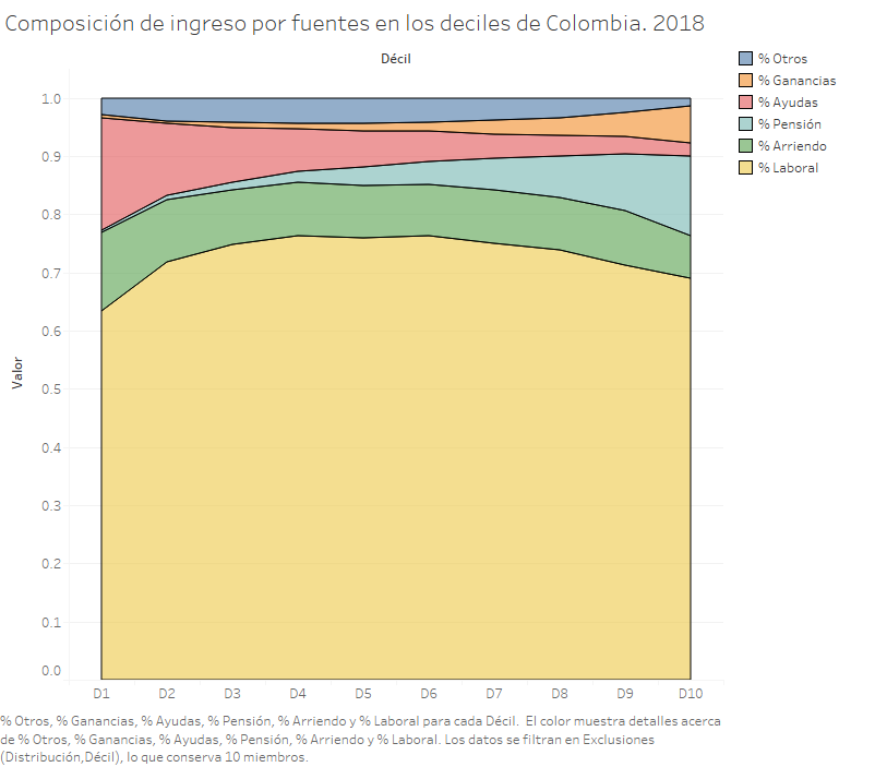 Como ha faltado el trabajo, los colombianos han tenido que depender de sus ingresos de fuentes distintas. Una de estas fuentes son las pensiones, pero aquí también se manifiesta críticamente la desigualdad. En la actualidad la proporción de adultos mayores en los hogares pobres que recibe ingresos por pensiones es inferior al 5 % y el monto no logra superar los 600 mil pesos. Mientras que entre el 10 % más rico, más de un 50 % de los adultos mayores perciben pensiones en promedio de 2,1 millones de pesos.