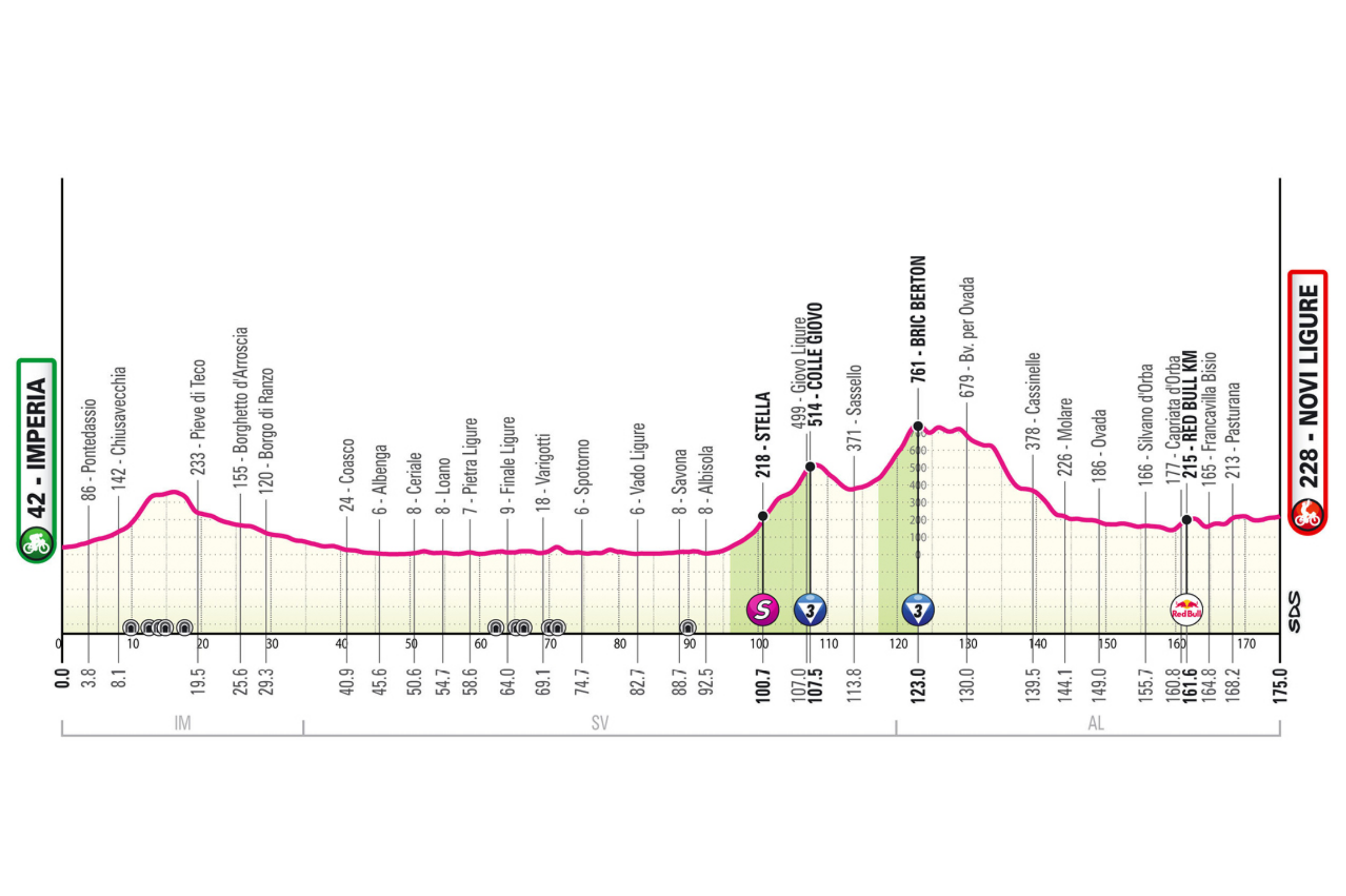 La duodécima etapa del Giro de Italia 2026 conectará Imperia y Novi Ligure en una jornada de 175 kilómetros que combinará costa, media montaña y un probable final para velocistas resistentes. El recorrido comenzará por el interior de Liguria hasta Pieve di Teco y luego retomará la histórica vía Aurelia entre Albenga y Savona, pero en sentido contrario al de la Milán-San Remo, atravesando varios de los tradicionales “capi” de la Classicissima. Después de Savona llegarán las principales dificultades del día con los ascensos al Colle Giovo y al Bric Berton, dos cotas que marcarán la transición desde la costa hacia la Llanura Padana. A partir de allí el terreno será mucho más favorable, con repechos suaves antes de entrar en el Piamonte y alcanzar Novi Ligure. El final estará diseñado para una llegada rápida: los últimos kilómetros serán prácticamente rectos, con amplias avenidas y una larguísima recta final de 2,8 kilómetros, ideal para un sprint masivo.