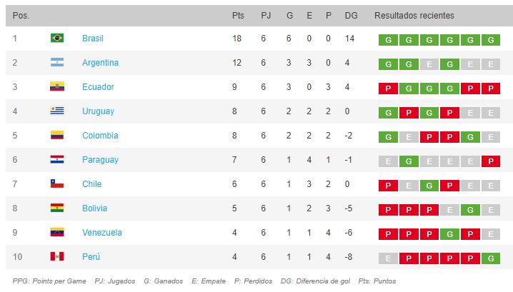 Así quedó la tabla de la eliminatoria suramericana.