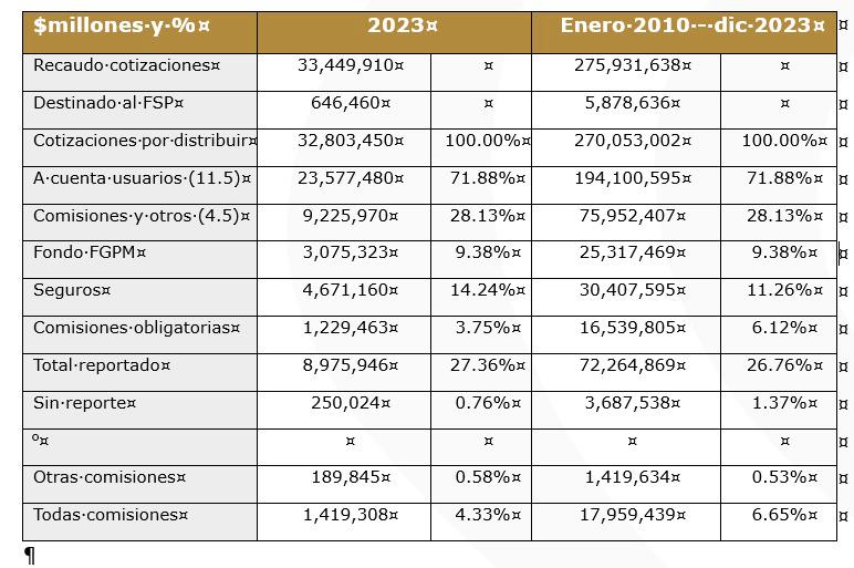 Gráfico al que se refiere el ministro de Hacienda en su carta al presidente de Asofondos.