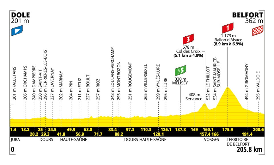 Altimetría de la decimotercera etapa del Tour de Francia 2026.