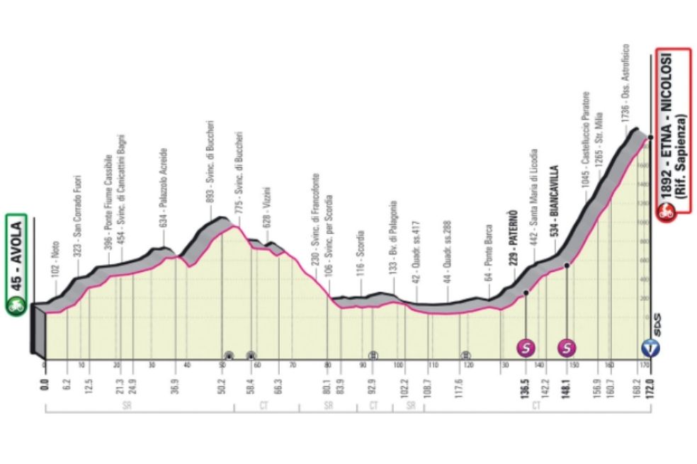 Etapa 4 (10 de mayo) de Avola a Etna (172 km): primera etapa de montaña. La ruta pasará por Pantalica y Vizzini, con un acercamiento al Volcán Etna. La subida del final comenzará en Biancavilla e irá hasta Strada Milia, con un recorrido que desembocará en el Refugio Sapienza con tres kilómetros y una pendiente que empezará a 500 metros de la meta con una inclinación del 3%.