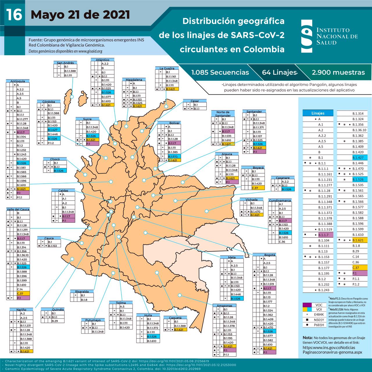 Variantes de coronavirus en Colombia