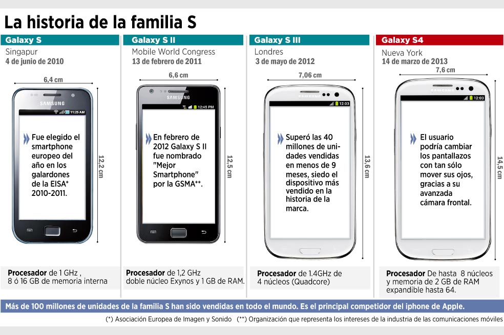 Samsung lanzará su S4 en la cara de Apple