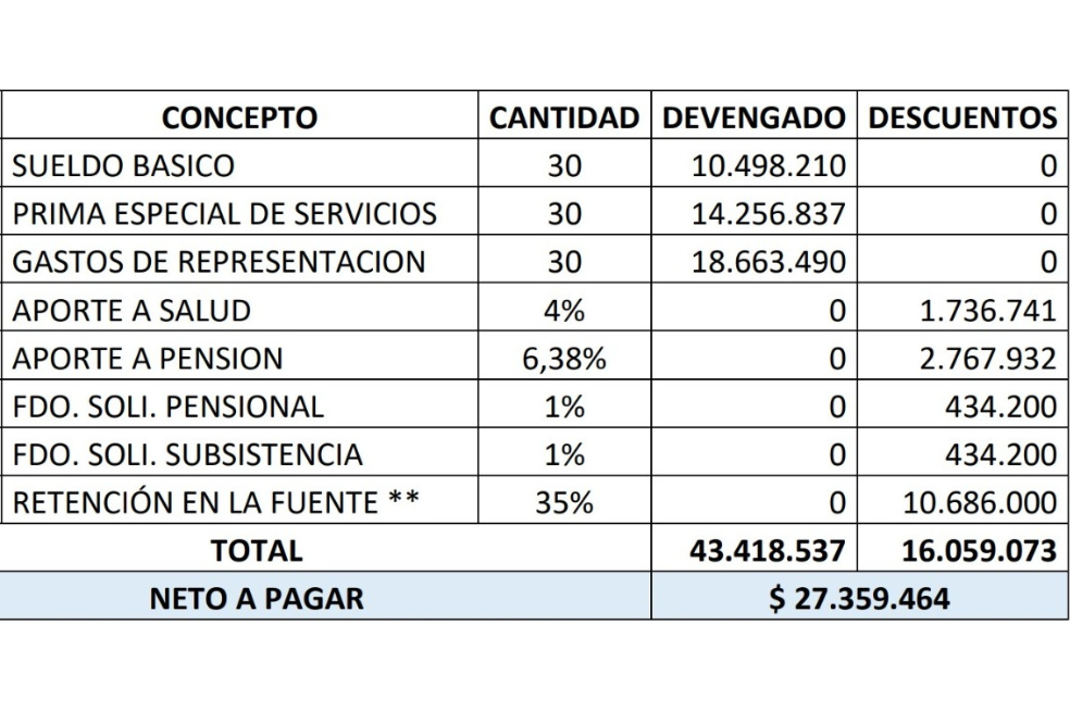 Desglose del salario actual de los congresistas colombianos.