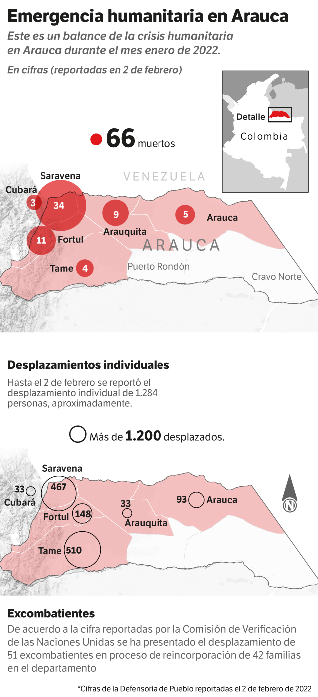 El diálogo, clave para sacar a Arauca del conflicto armado