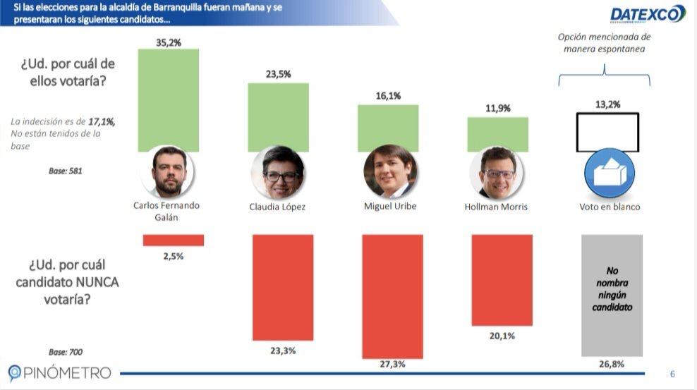 Seguidos de Galán y López aparecen Miguel Uribe (Avancemos) (16,1%) y Hollman Morris (MAIS)(11,9%). Este último es superado por el voto en blanco por 1.3 puntos.