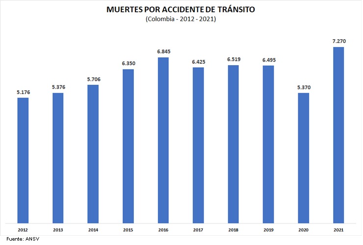 Accidentalidad con muertes en 2021.