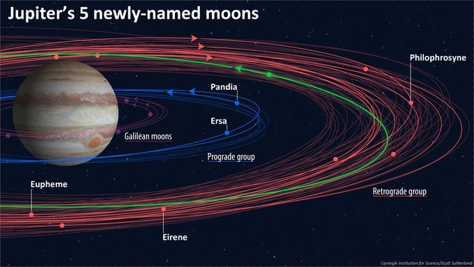 Ya tienen nombre las nuevas lunas de Júpiter