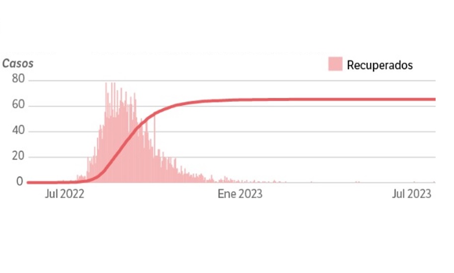 Gráficos para entender cómo ha sido la evolución del mpox en Colombia