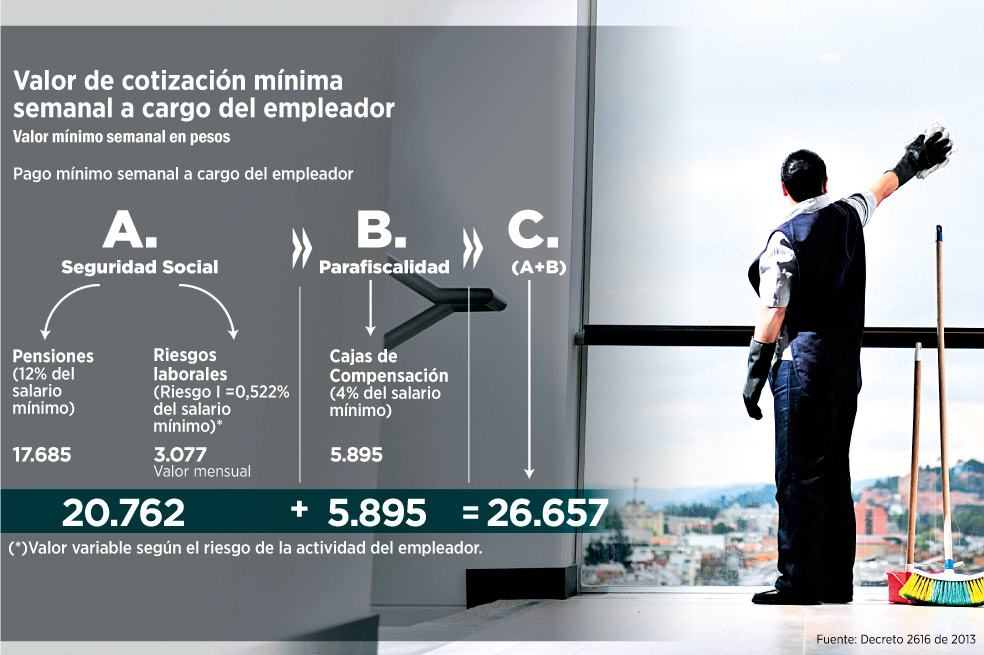 Así debe pagarle a un trabajador por días