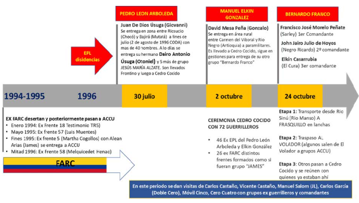 Línea de tiempo elaborada por la JEP donde describen el proceso de la falsa desmovilización.
