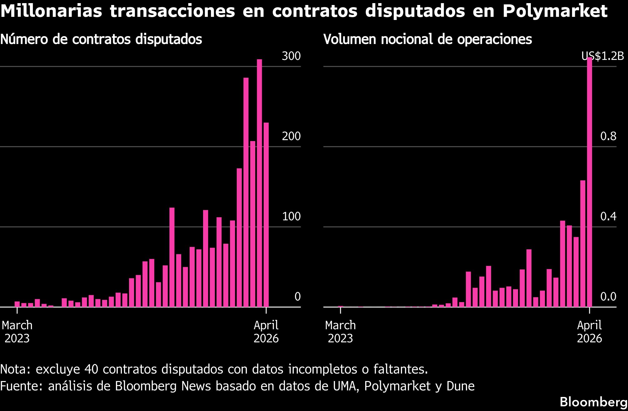 Millonarias transacciones en contratos disputados en Polymarket
