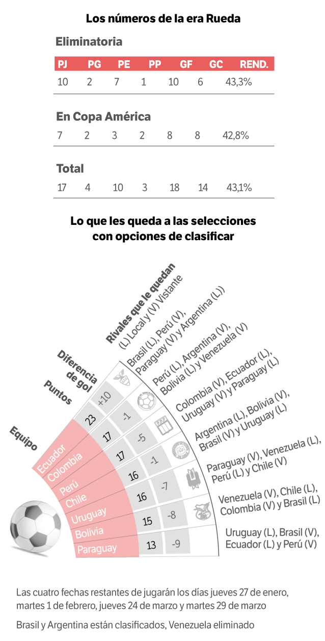 Así está la lucha por los últimos cupos de la eliminatoria a Catar 2022.