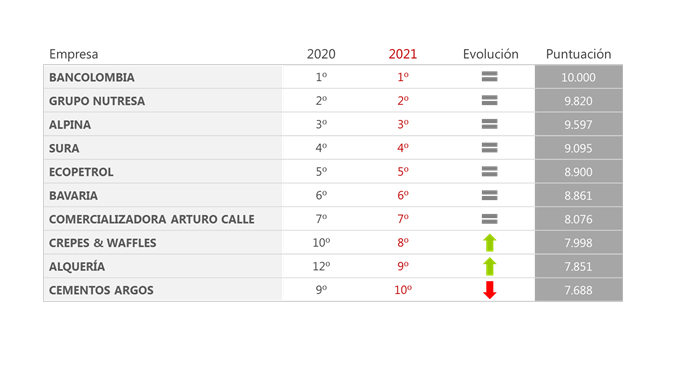 Top 10 de empresas.