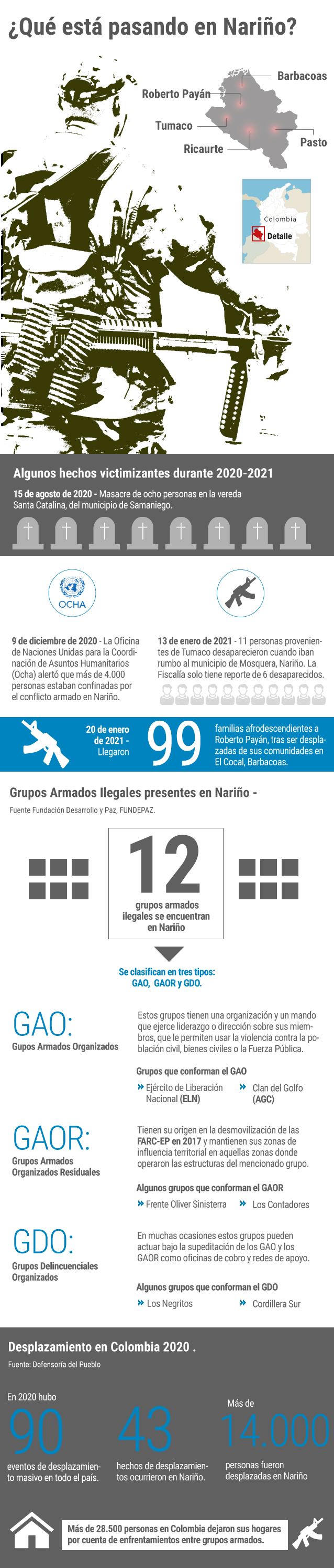 Un resumen de lo que está pasando actualmente en Nariño.
