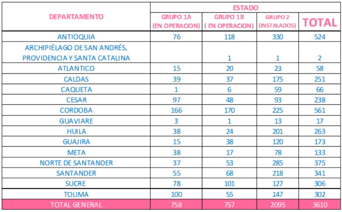 Se puede decir que, en la región A, ya ha logrado un avance en  instalación del 48,3 %.