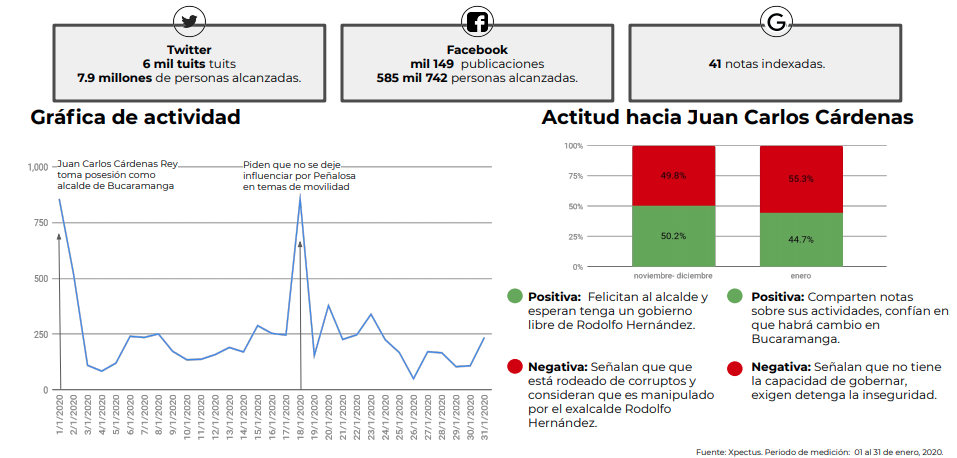 En Cartagena, WilliamDau, arrancó con una expectativa en redes del 76,5 % y, tras un mes, bajó al 75,2 %, mientras que la percepción negativa pasó de 23,5 % a 24,8 %, pues le achacan el espejo retrovisor que hapuesto frente a sus antecesores frente a cómo recibió la ciudad.