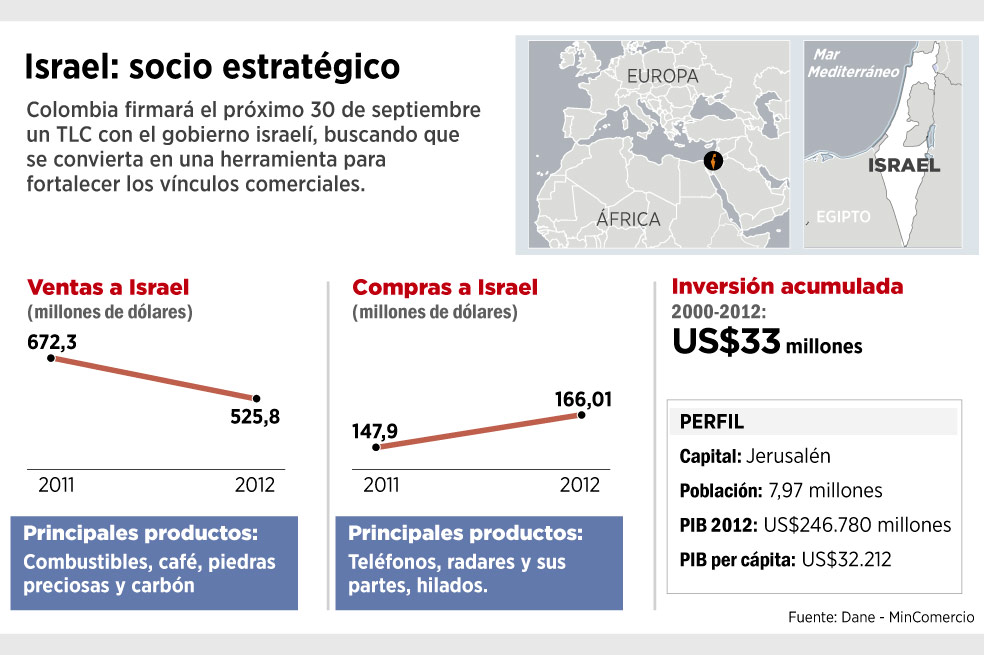 Tratado de última generación con Israel