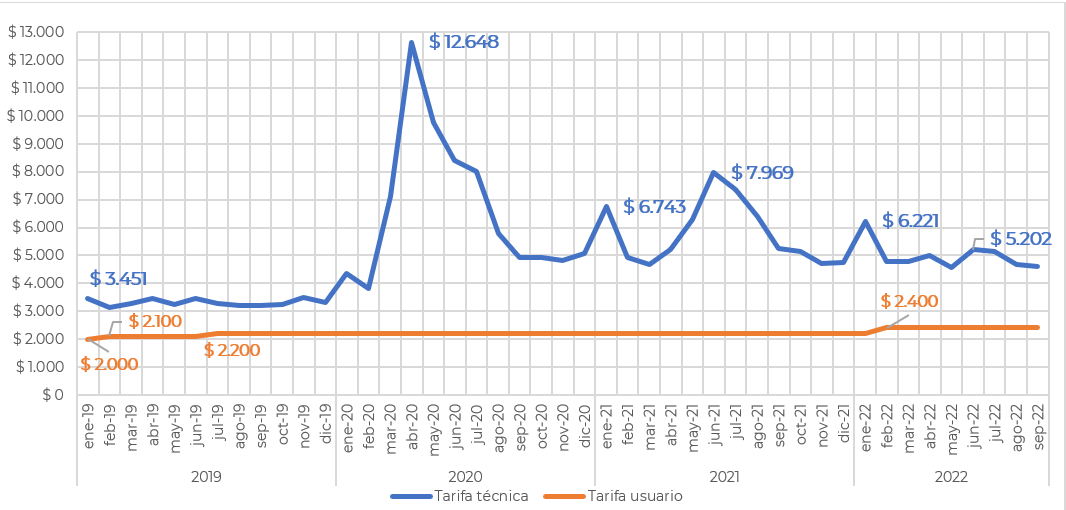 Variación de la tarifa al usuario y la tarifa técnica de MIO