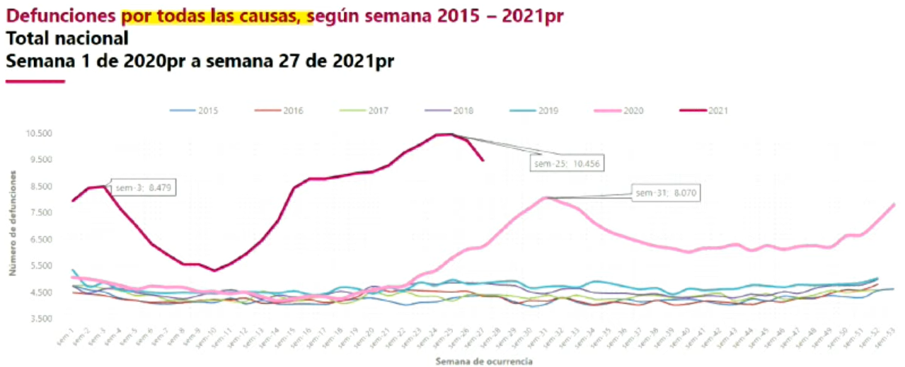 Defunciones covid cifras DANE