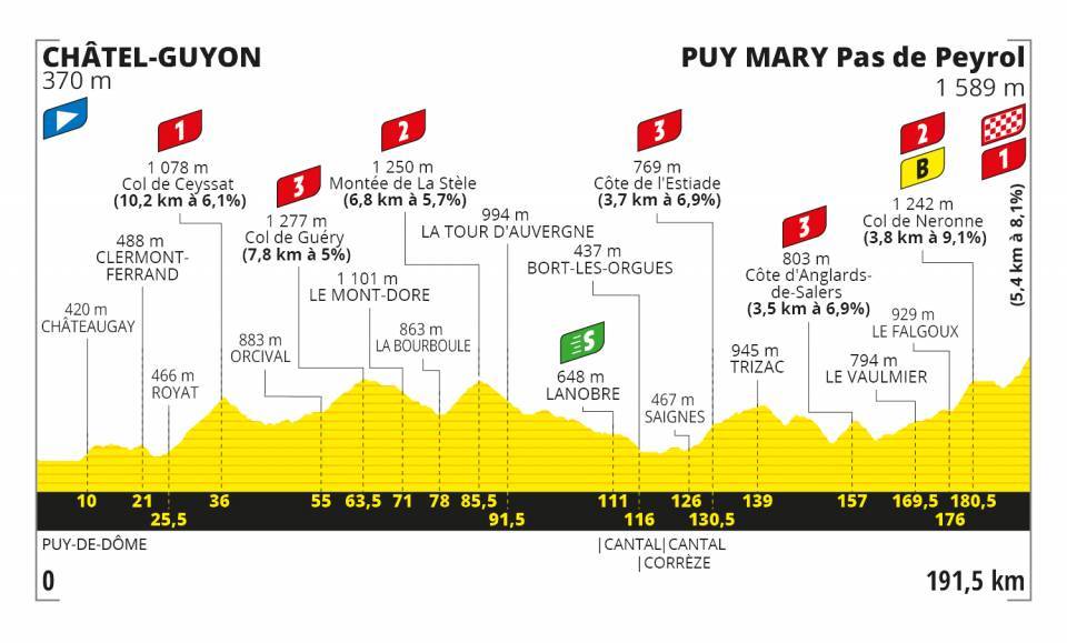 Así será la etapa 13 del Tour de Francia 2020