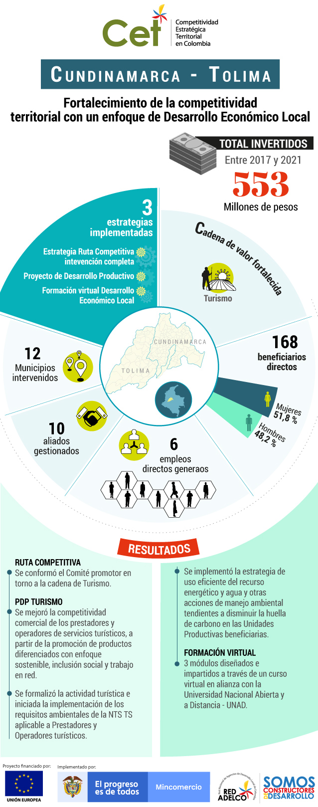 Estos son los resultados del programa CET en Cundinamarca.