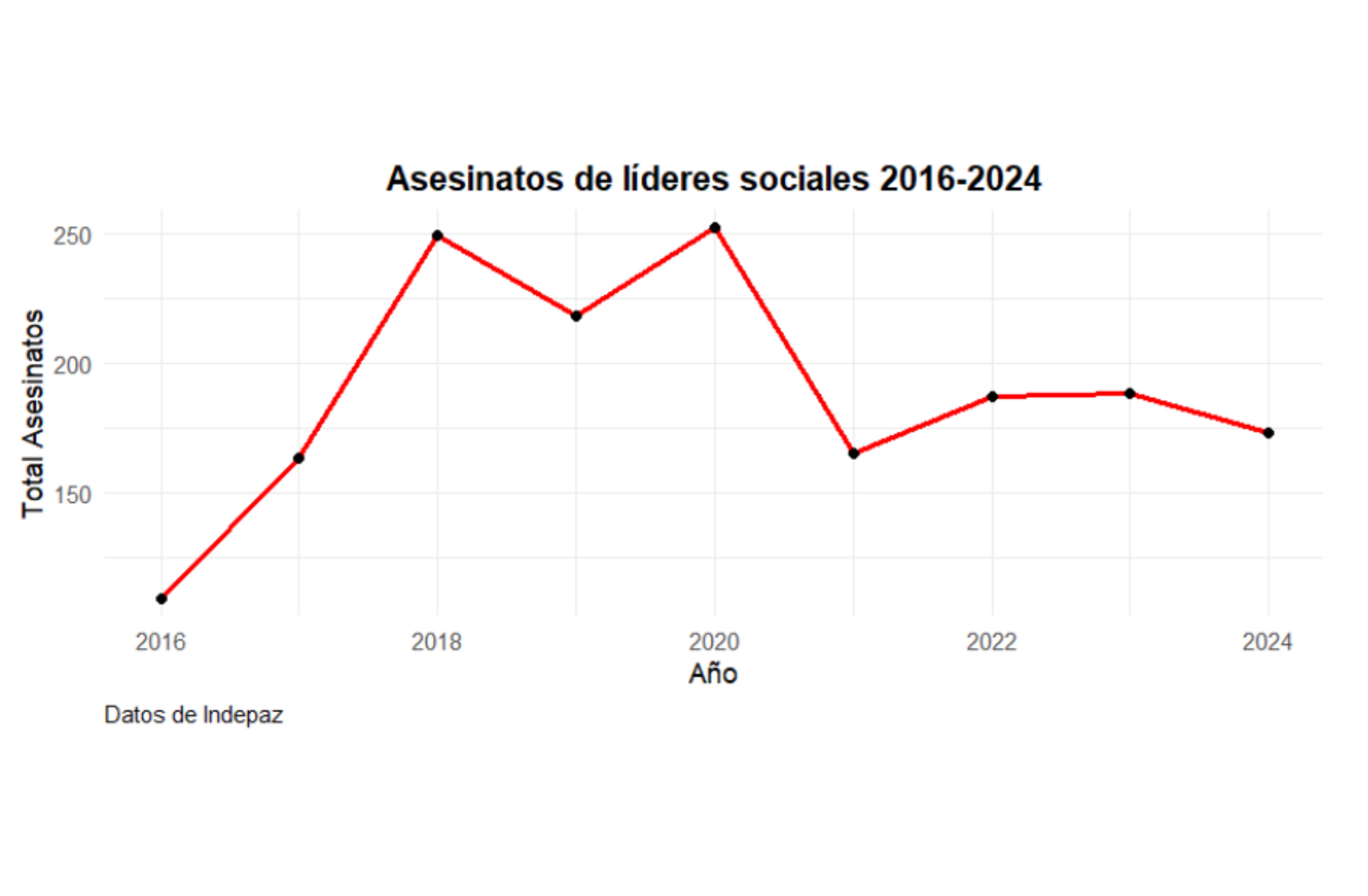 Asesinato de líderes sociales, 2016-2024. Indepaz.