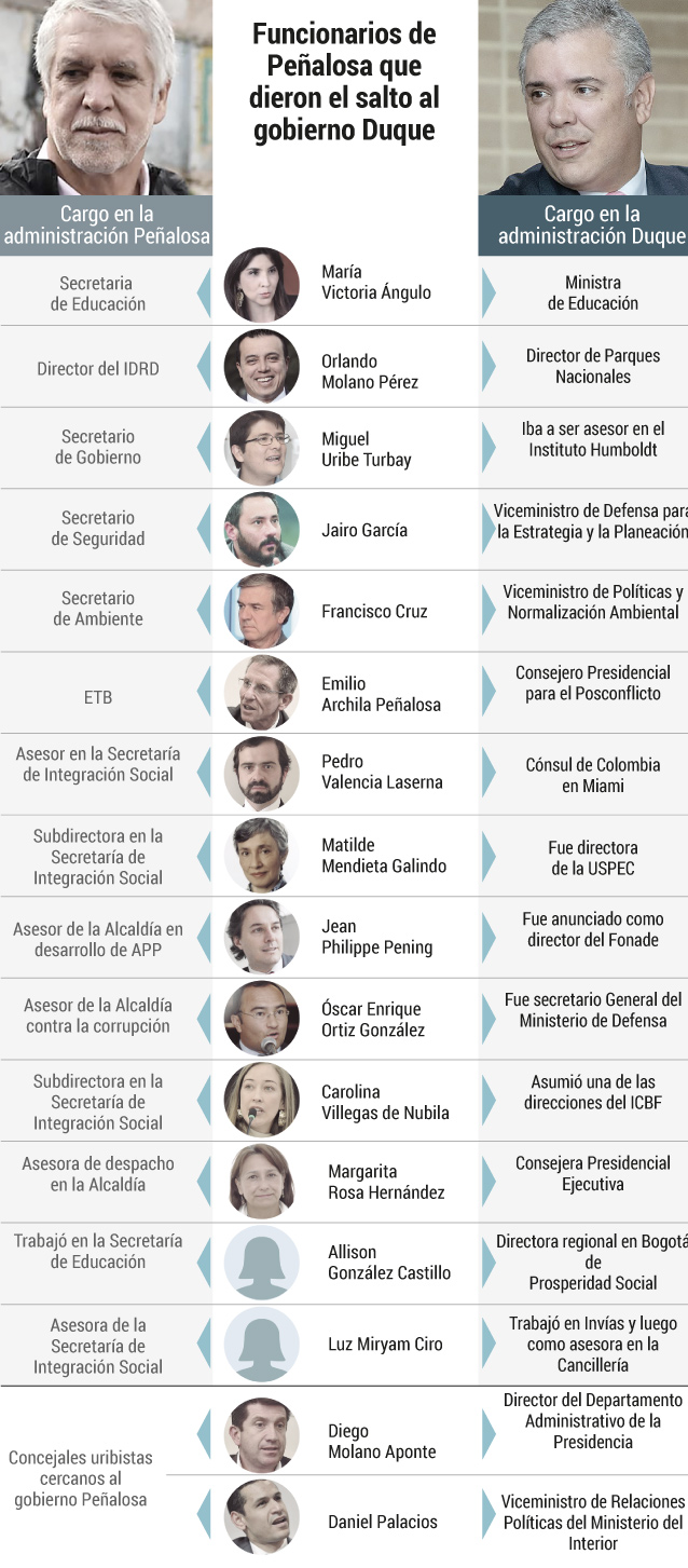 Funcionarios de Peñalosa en Gobierno Duque