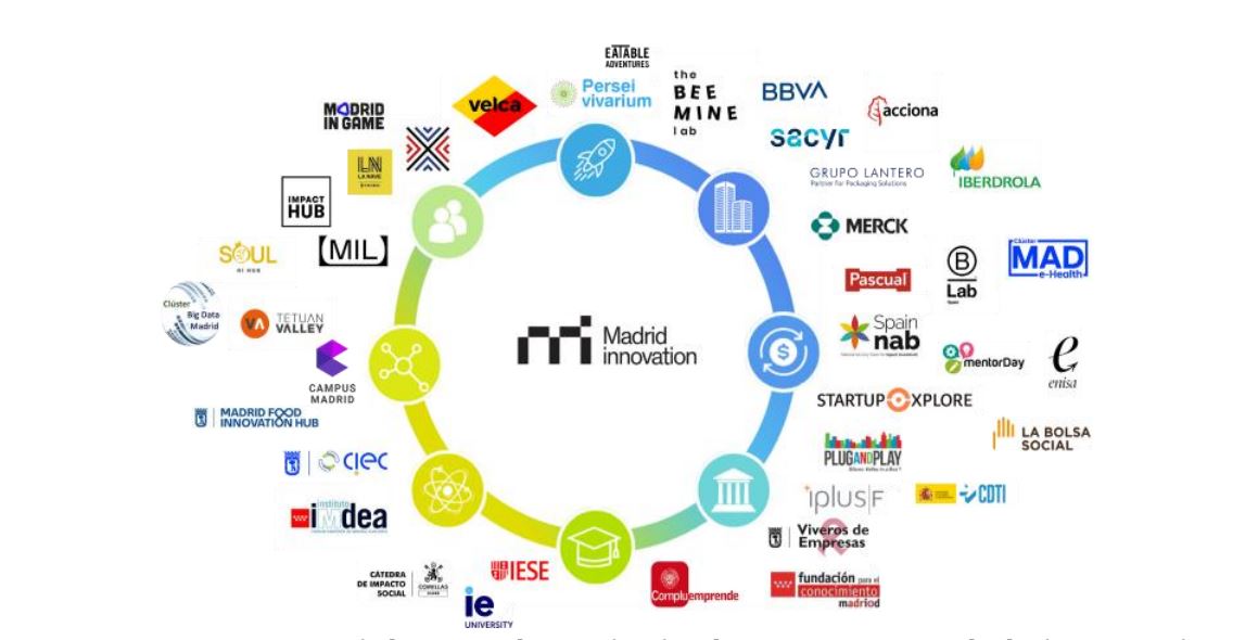 Ecosistema de emprendimiento de Madrid.