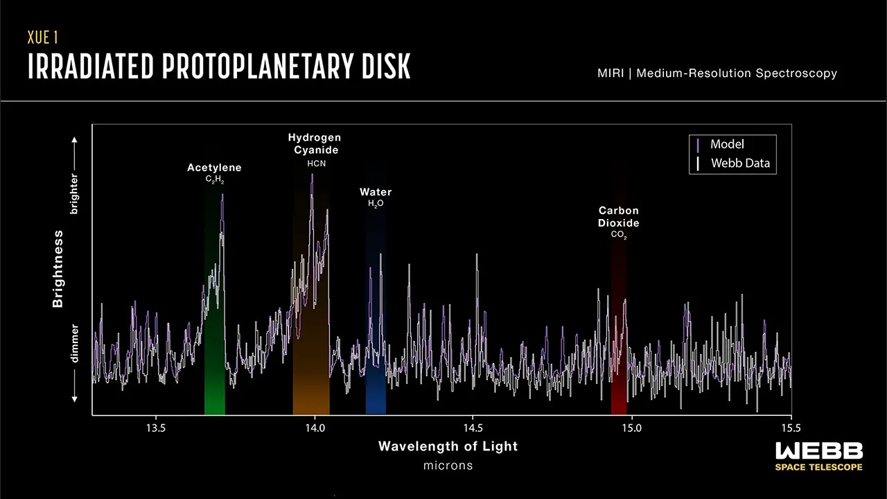 Este espectro muestra datos del disco protoplanetario XUE 1, donde se ve la presencia de agua (en azul), acetileno (en verde), hidrógeno cianuro (en marrón) y dióxido de carbono (en rojo).