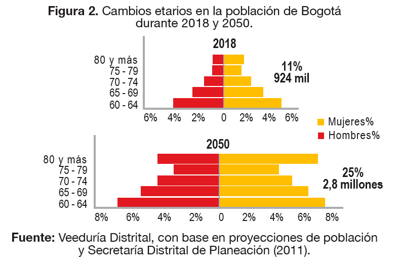 En cuanto al bienestar de los adultos mayores, la Veeduría Distrital realizó una medición con la información de la Encuesta Multipropósito de 2017, la cual arrojó que los componentes de “competencias” (empleo y años de escolaridad) y “entornos favorables” (seguridad, la posibilidad de contar con alguien en caso de problemas, el grado de autonomía en la toma de decisiones y el sistema de transporte), representan los mayores retos para la ciudad.