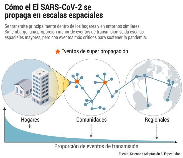 Escalas de transmisión del coronavirus.