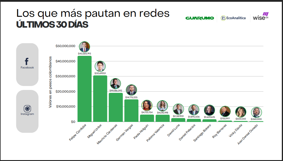 Los candidatos que más gastaron en redes sociales durante mayo de 2025
