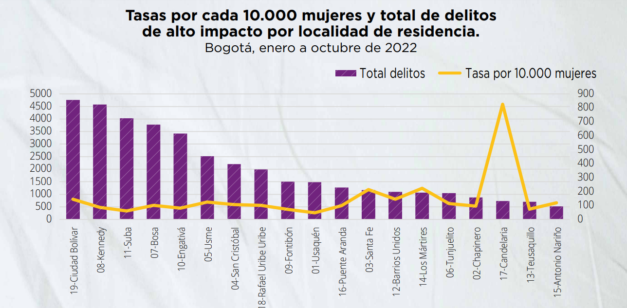 Tasas por cada 10.000 mujeres y total de delitos de alto impacto por localidad de residencia.