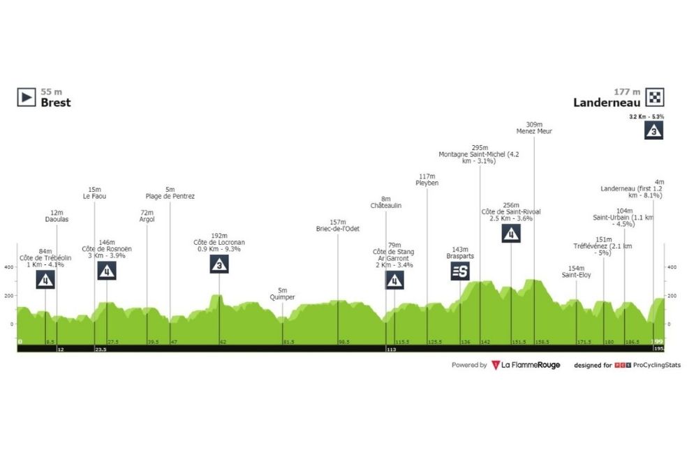 La primera etapa del Tour de Francia tiene un recorrido de 197.8 kilómetros con final en alto.