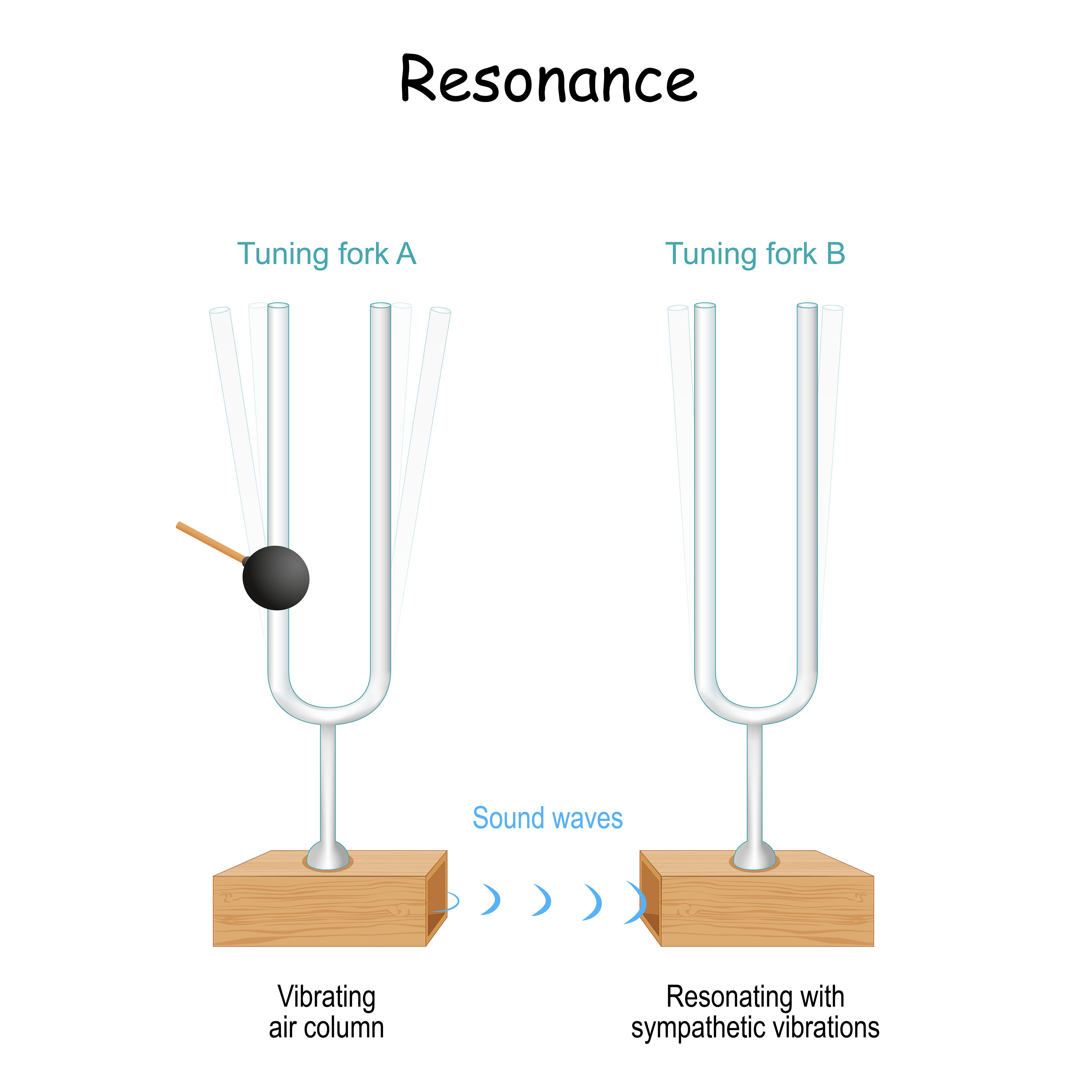resonance. tuning fork