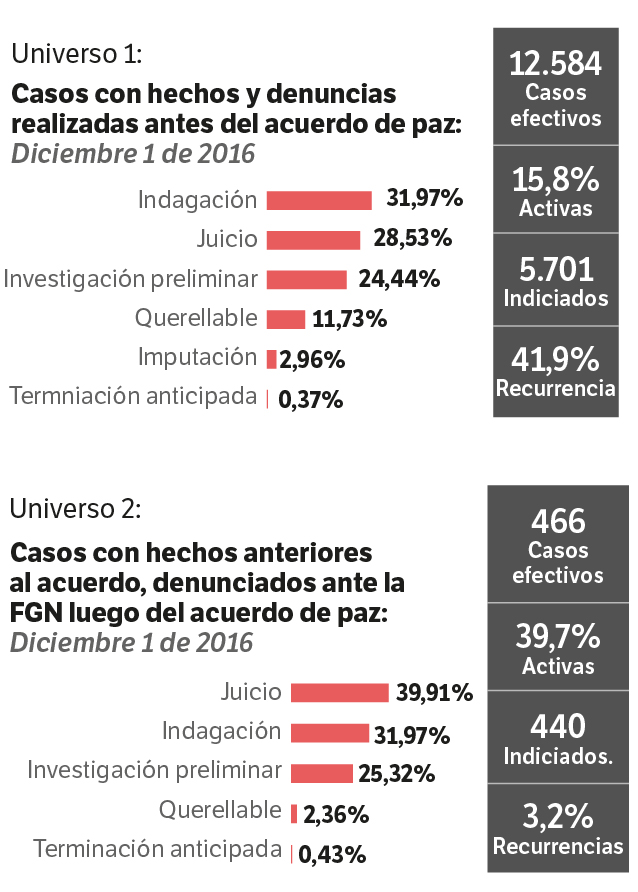 Cifras sobre los casos que involucran a los excombatientes de las Farc entregados por la Fiscalía al sistema autónomo de defensa.