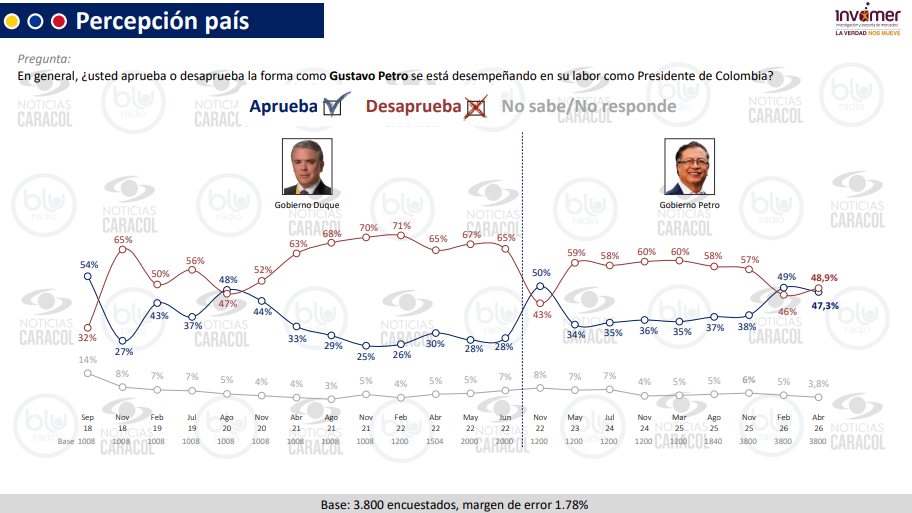 Aprobación Petro invamer de abril 2026