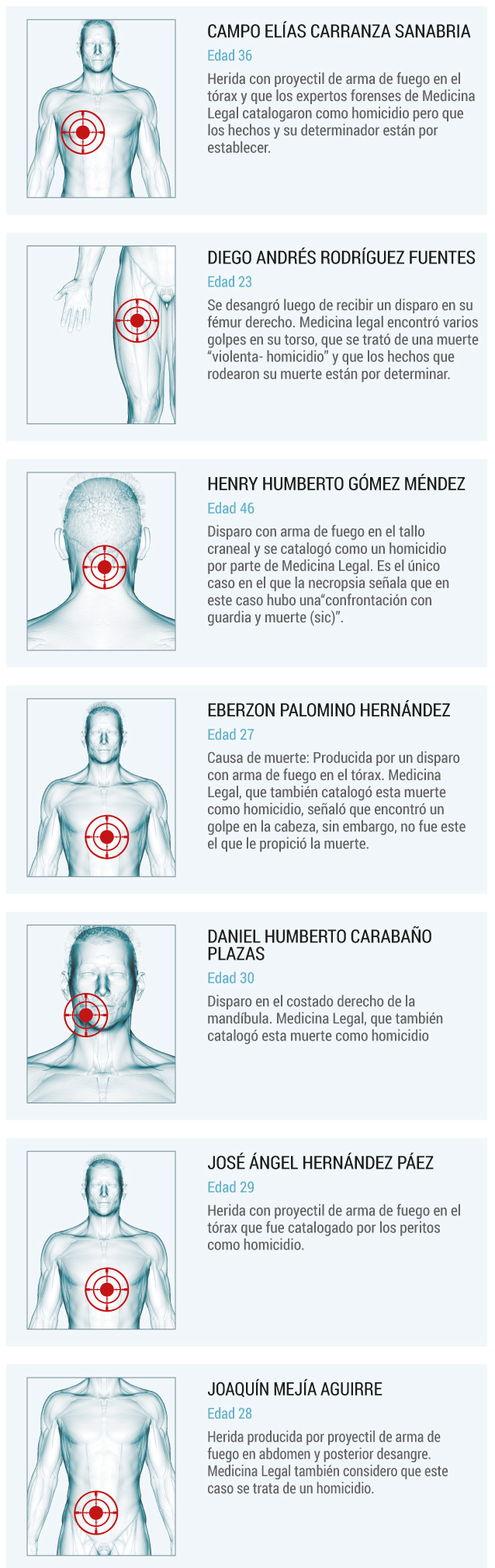 Necropsias de los muertos de la cárcel Modelo de Bogotá.