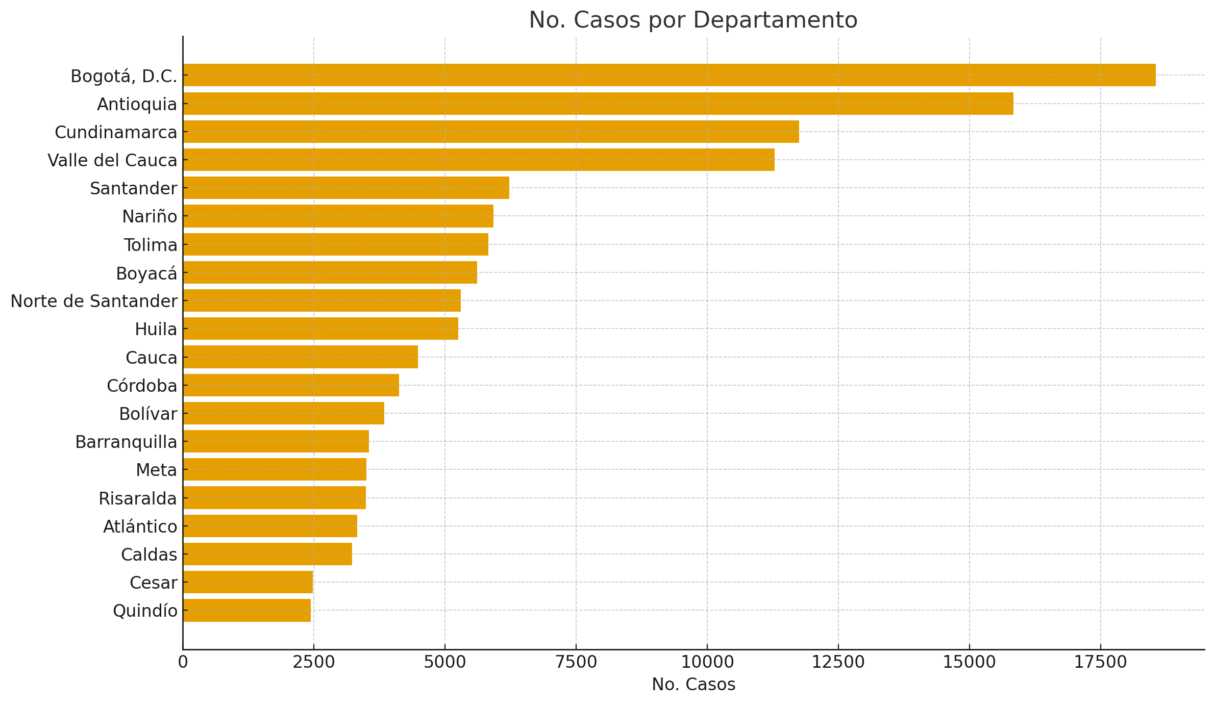 Ciudades y departamentos donde ha habido más agresiones de animales.
