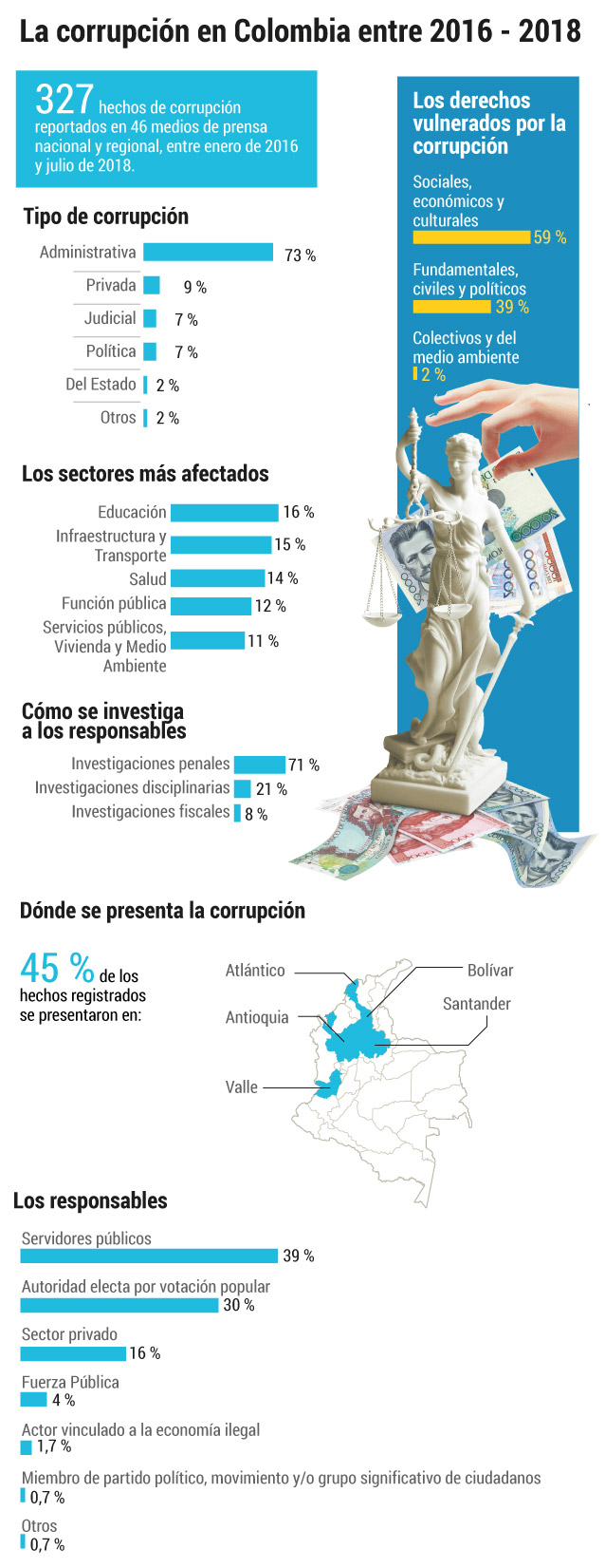 El informe "Así se mueve la corrupción" fue realizado por Transparencia por Colombia.Gráficos El Espectador.
