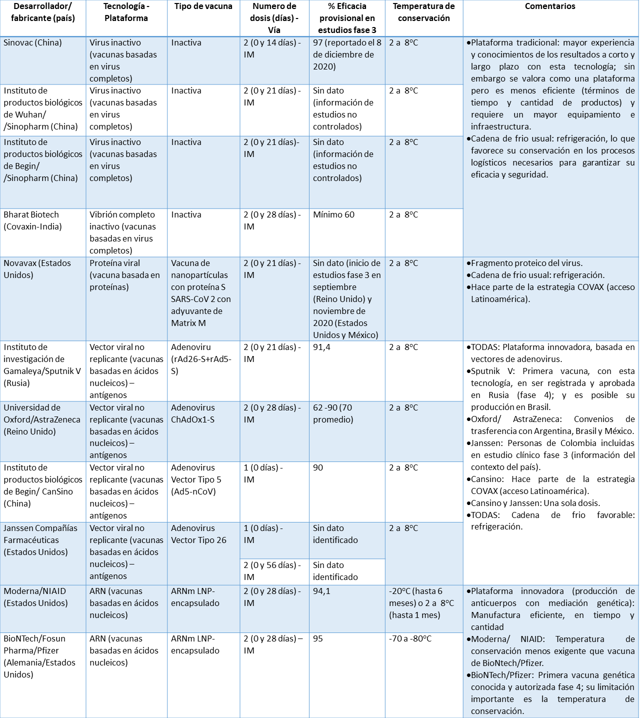 Tabla. Características similares y diferenciales de 10 vacunas contra COVID-19, candidatas en evaluación es estudios clínicos fase 3 [2].