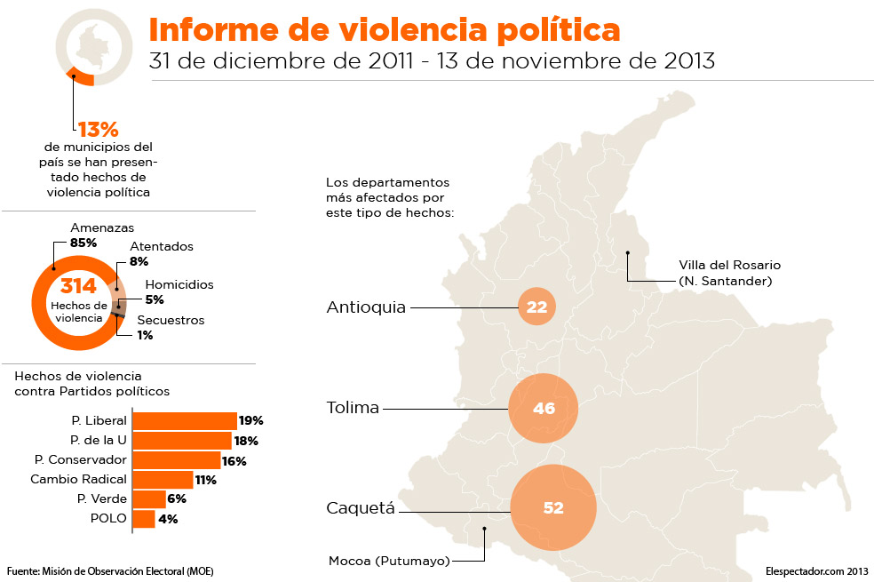 Violencia política de cara a las elecciones