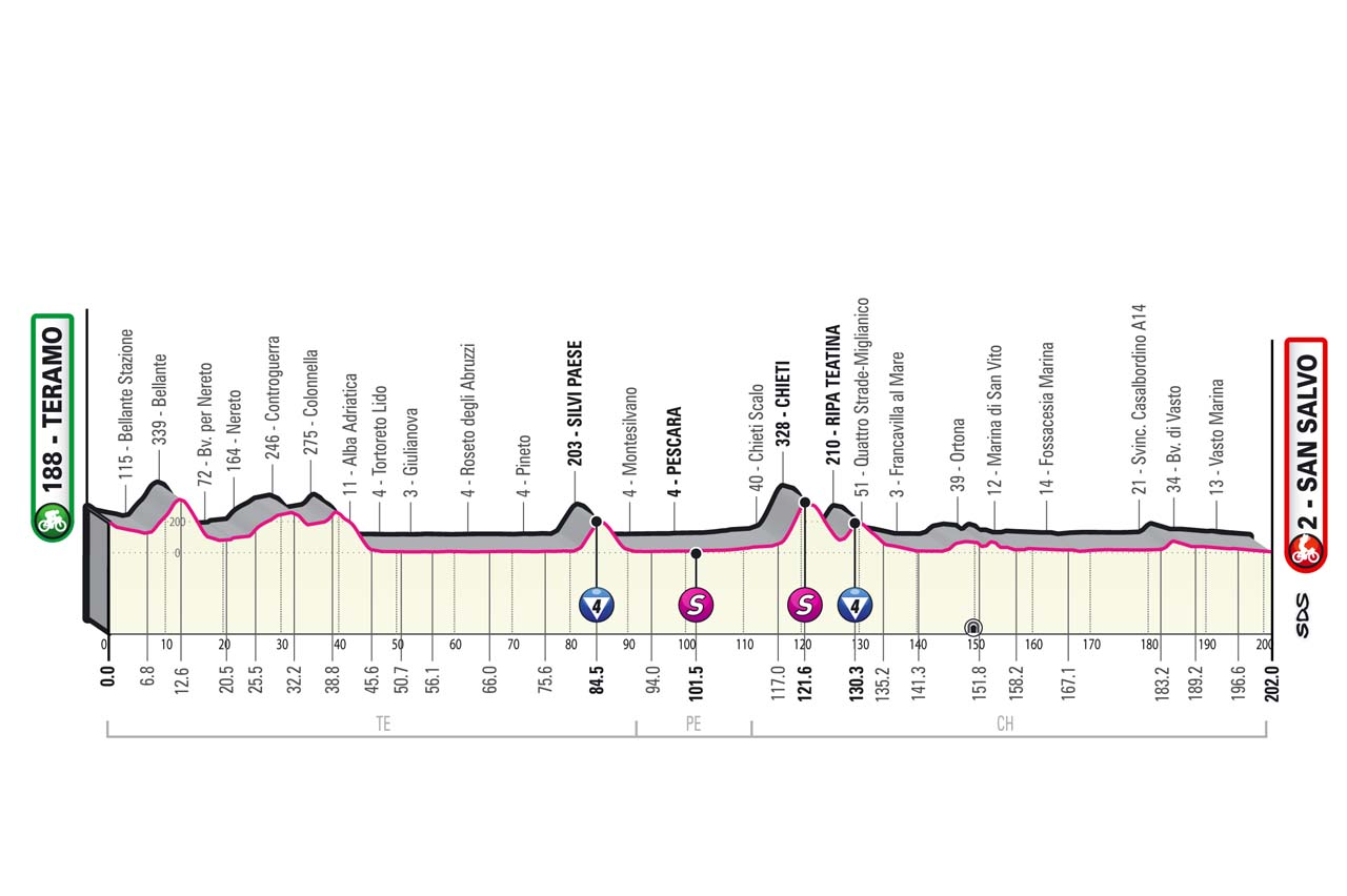 Etapa 2 Giro de Italia.