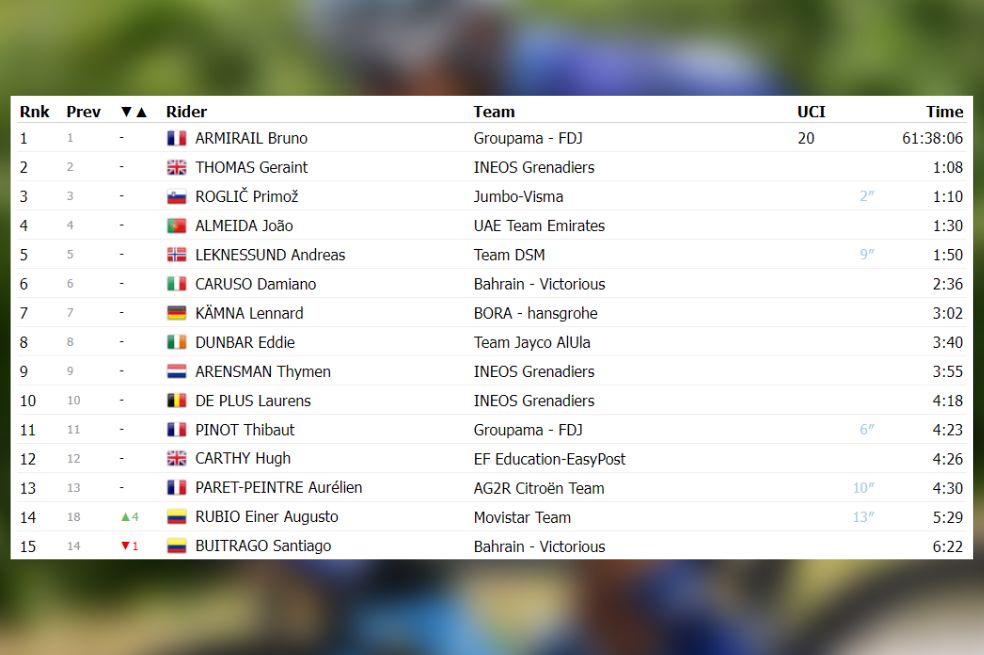 La clasificación general del Giro de Italia, tras la etapa 15.