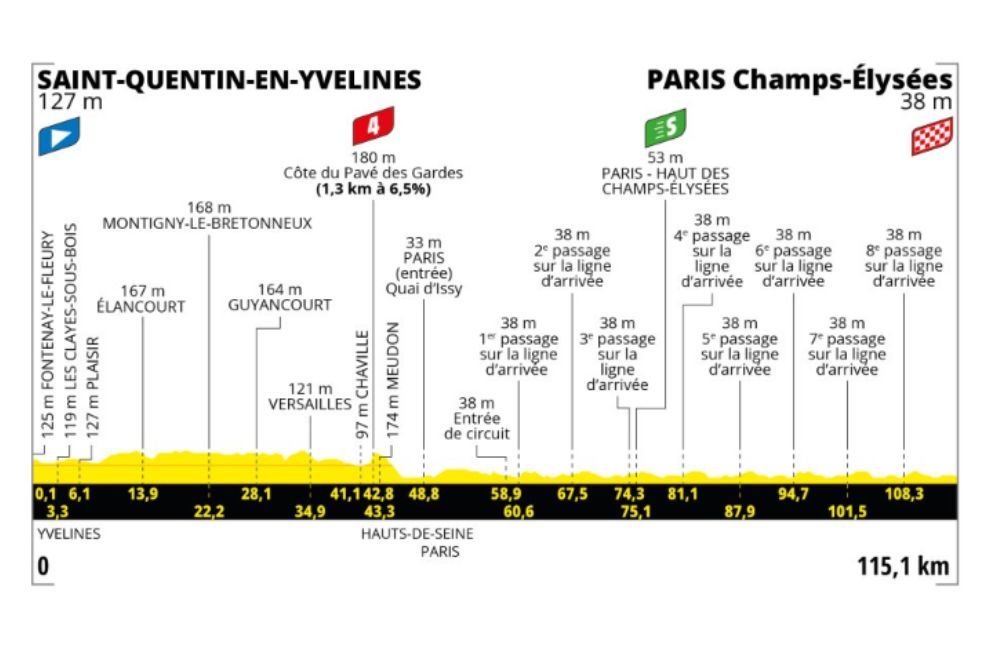 El 23 de julio, con la tradicional llegada a los Campos Elíseos, termina el Tour de Francia 2023.