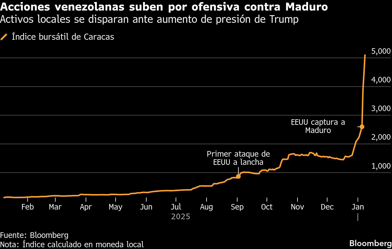 Gráfica con rallyyyyyyyyyyyyyyyyyyyyyyyyyyyyyyyyyyyyy de acciones venezolanas.