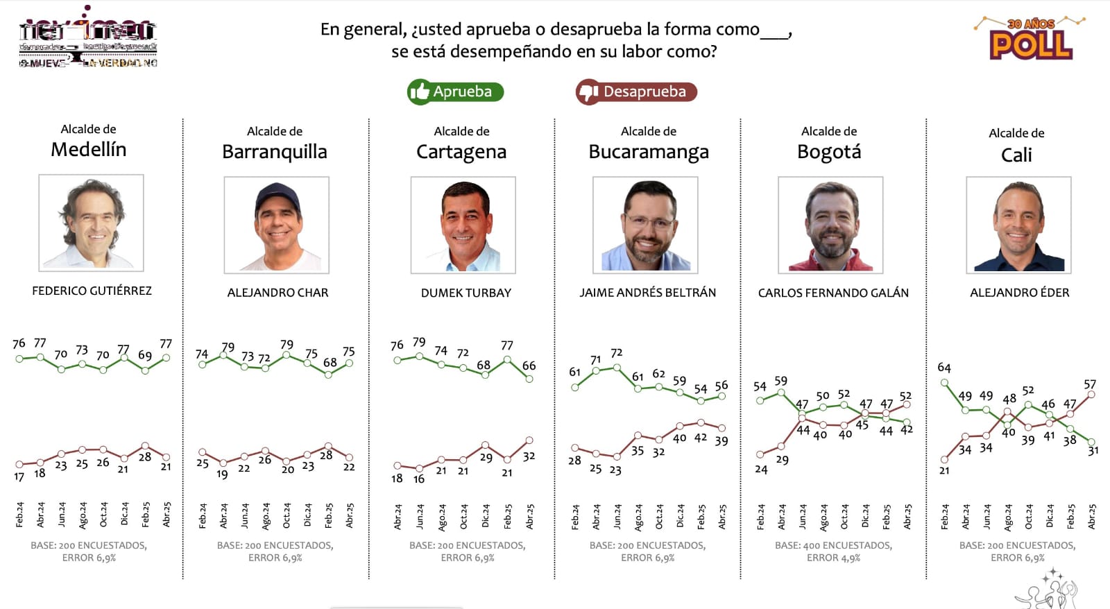 Estos son los resultados del sondeo que investigó la aprobación de los alcaldes de las ciudades principales del país.
