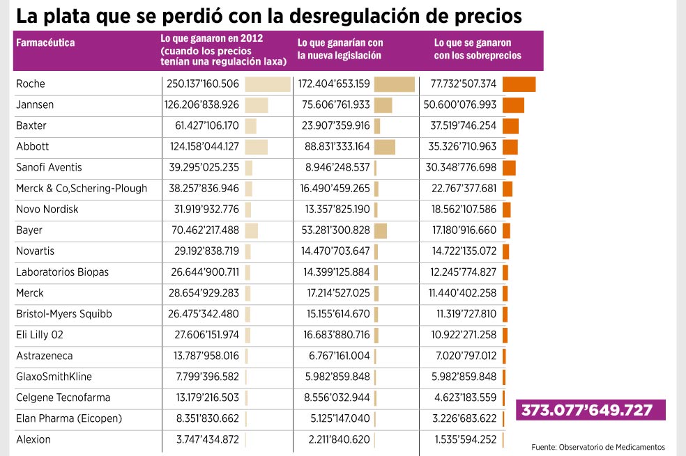 Lo que ganaron las farmacéuticas con los sobreprecios